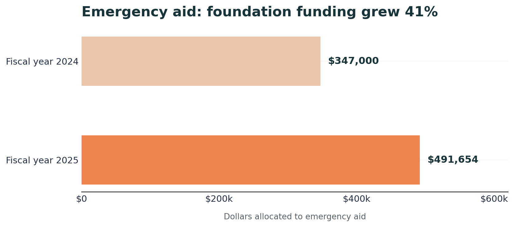 Bar chart of emergency funding from 347000 in fiscal year 2024 to 491654 in fiscal year 2025