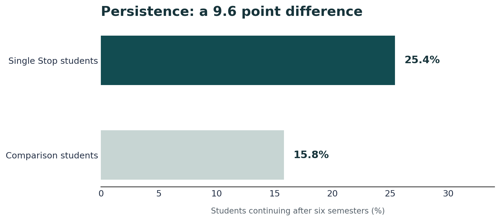 Bar chart showing 25.4 percent persistence among Single Stop students and 15.8 percent comparison students