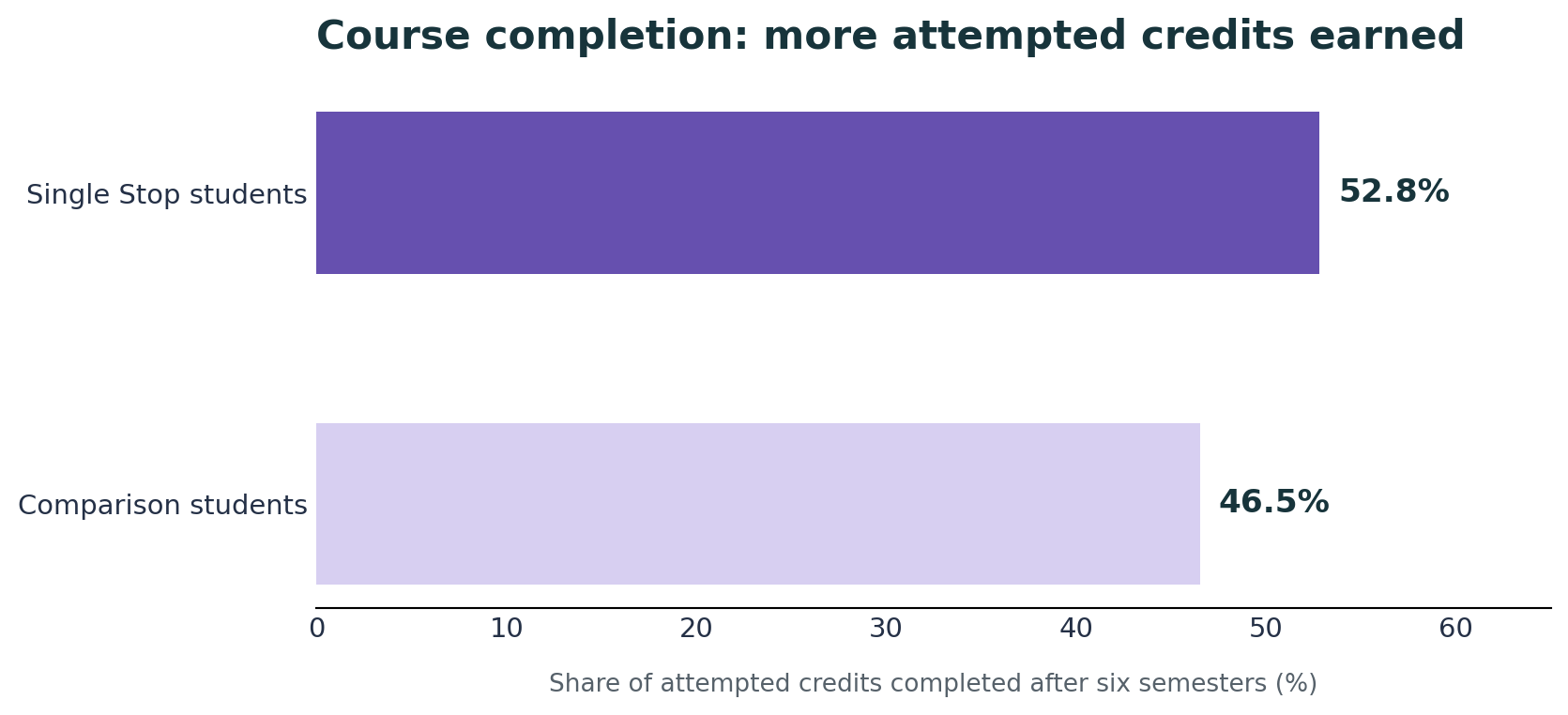 Bar chart showing 52.8 percent versus 46.5 percent of attempted course credits completed