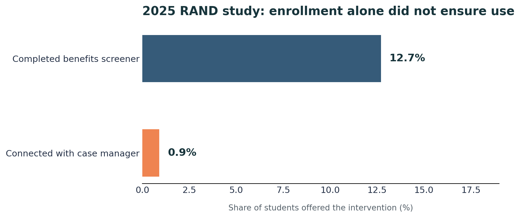 Bar chart showing 12.7 percent of students using the screen and 0.9 percent using case management